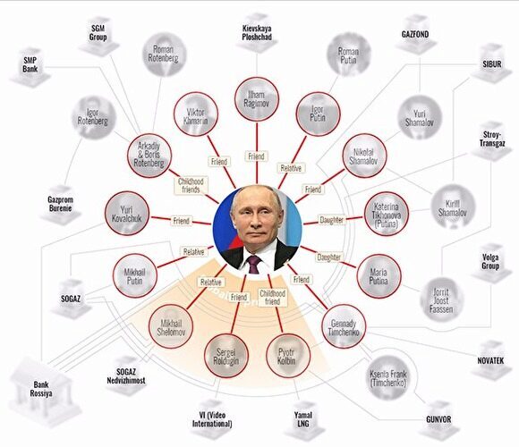 Центр по исследованию коррупции связал с Путиным 24 млрд долларов