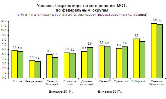 Росстат: Официальная безработица в России увеличилась в сентябре до 5%