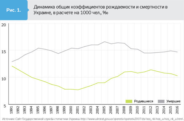 Кошмарный прогноз: к 2050-ому году население Украинского государства резко снизится