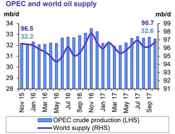 Спрос на нефть в нынешнем 2017 г. повысится — ОПЕК