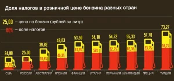 Эксперты рынка топлива: В России в 2018 году бензин может подорожать два раза