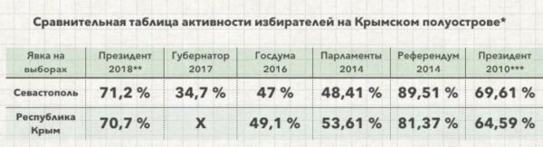 Президентские выборы в Севастополе: высокие проценты и недовезенные медали