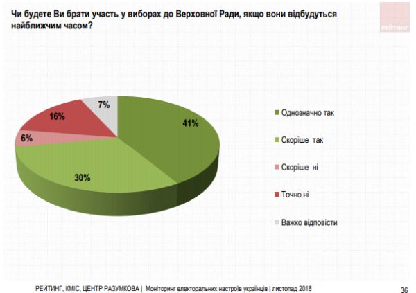 Практически две трети украинцев считают Российскую Федерацию агрессором — опрос
