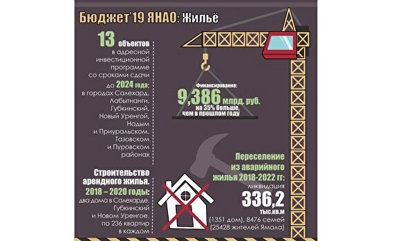 Власти Ямала вдвое увеличивают расходы на строительство: до 21,5 млрд рублей
