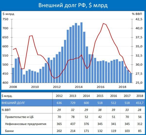 Внешний долг России в 4-ом квартале сократился на $16,5 млрд
