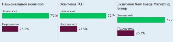По данным экзит-поллов, на выборах в Украине победил Зеленский