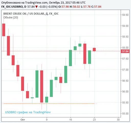 Цена на нефть Brent и WTI понемногу растет