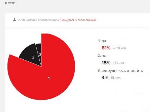 Эхо Москвы: Более 80% респондентов одобряют позицию Собчак по Крыму