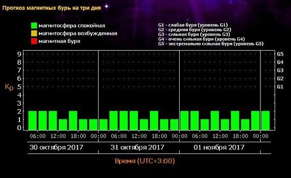 Магнитные бури сегодня в спб
