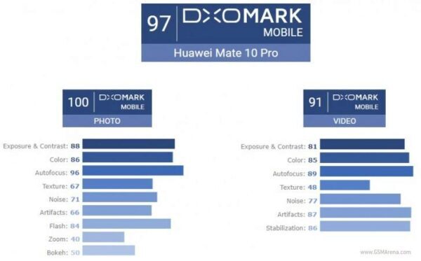 Новый флагман Huawei набрал рекордное количество баллов в тесте DxOMark (ФОТО)