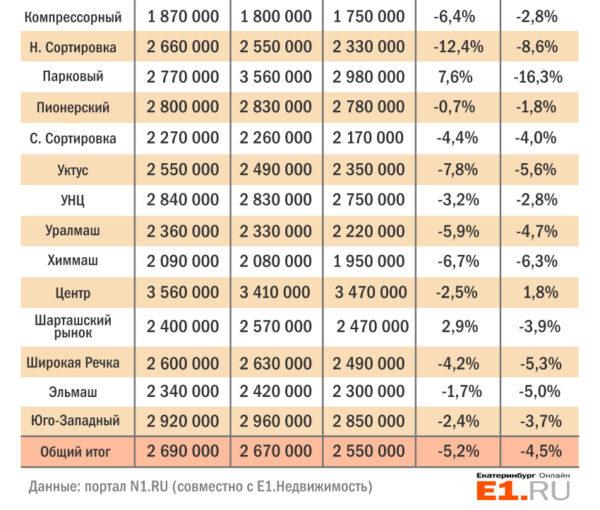 Однокомнатные квартиры в Екатеринбурге в III квартале упали в цене на 1,9%