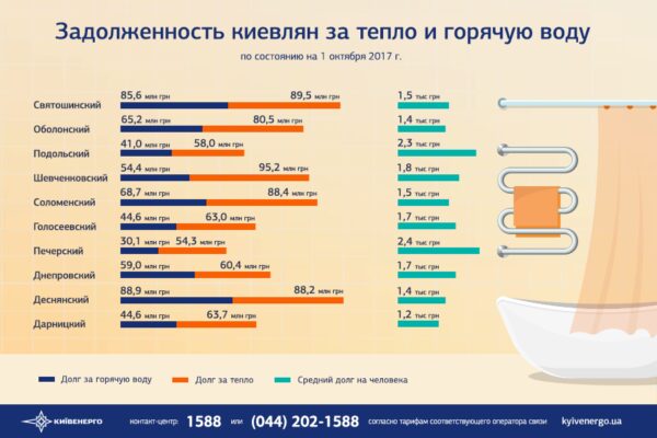 Сколько киевляне задолжали за тепло — впечатляющая сумма