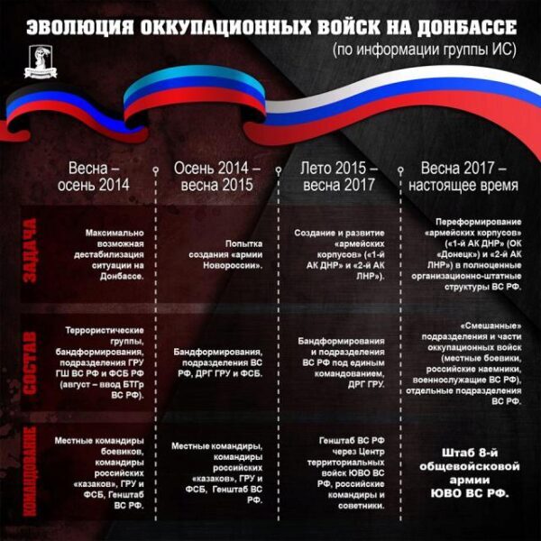 Тымчук показал «эволюцию» оккупационных войск в Донбассе