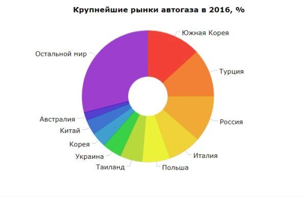 Украина угодила в пятерку стран по количеству авто на газу
