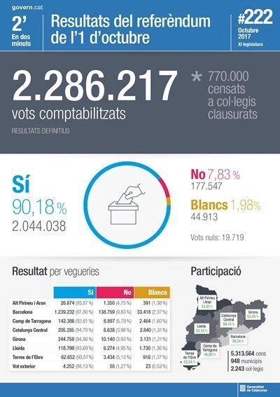 Власти Каталонии подвели итоги референдума (ФОТО)