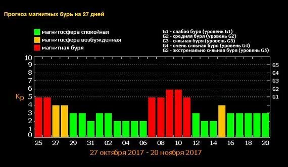 Карта магнитная буря