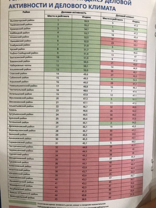 Зеленодольск занял последнее место в рейтинге делового климата районов Татарстана