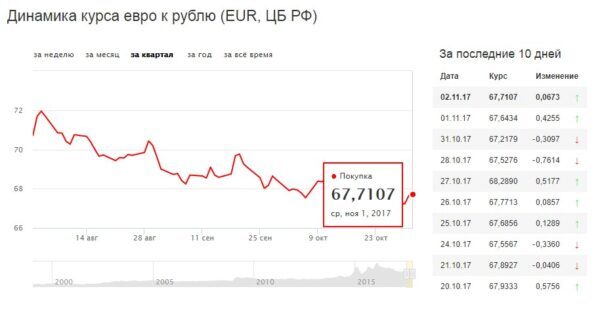 Курс евро что будет дальше. Какой курс евро в 2007. Стабильный курс. Какой курс евро был в апреле.