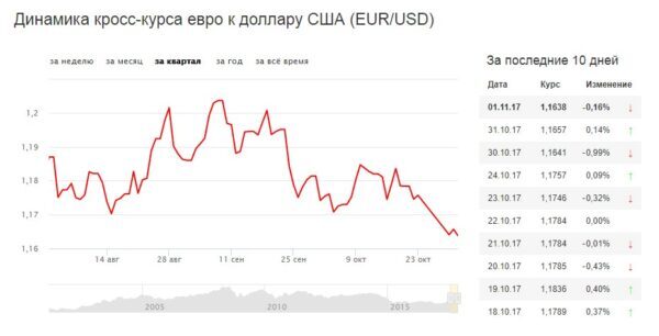 Что будет с долларом в ближайшее. Курс доллара и евро. Динамика курса евро. Динамика евро к доллару. Курсы валют евро и доллар.