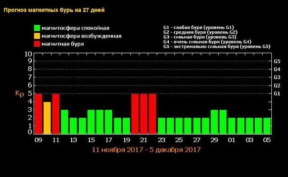 Карта магнитных бурь сегодня