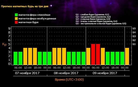 Магнитные бури во владивостоке