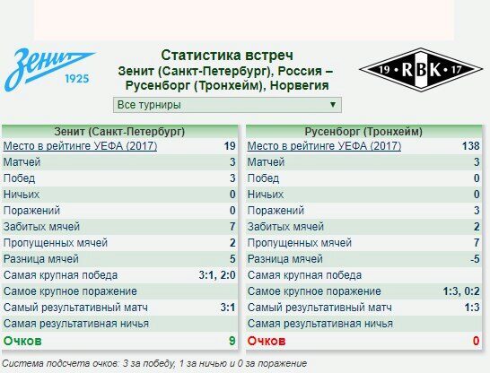 Статистика встреч динамо. Самые крупные поражения Зенита в Европе. Коэффициент сегодняшних матчей Зенит. Коэффициент Лиги Европы. Коэффициенты букмекеров на Лигу Европы.