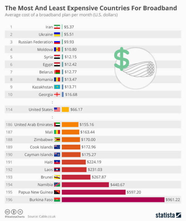 Беларусь в десятке стран с самым недорогим интернетом