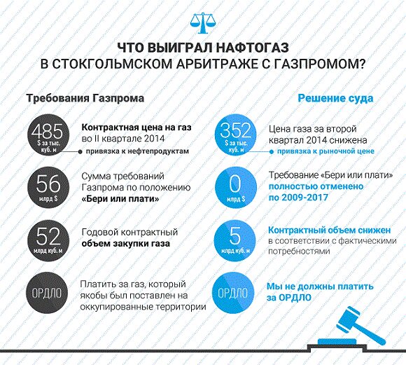 «Газпром»: долг «Нафтогаза» за три дня просрочки увеличился на $1,8 млрд