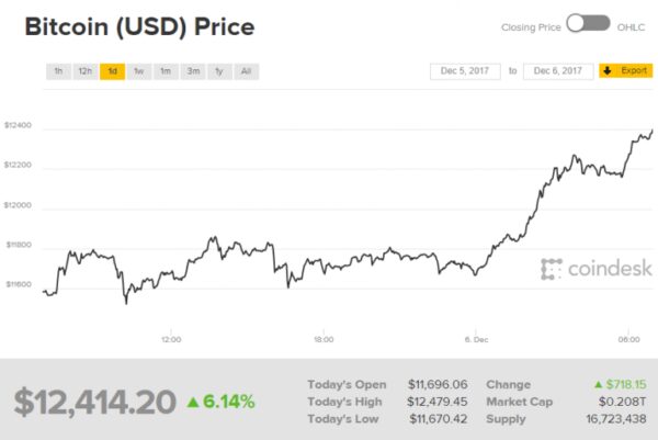 Курс биткоина превысил $13 тыс., обновив исторический максимум