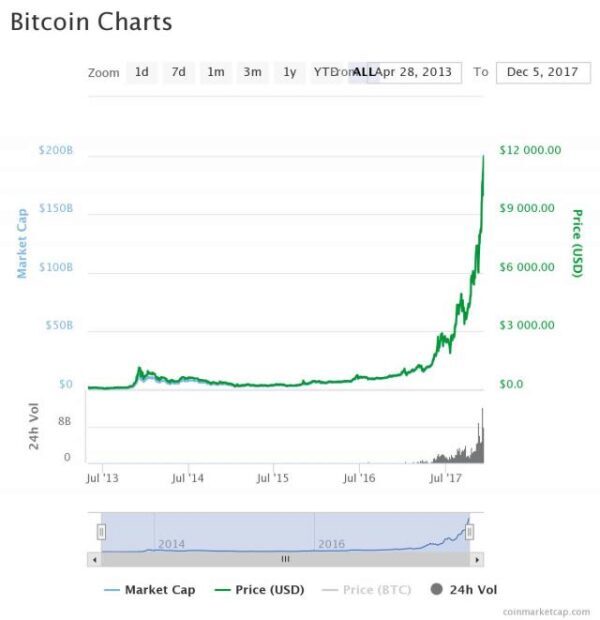 Курс биткоина установил новый исторический максимум