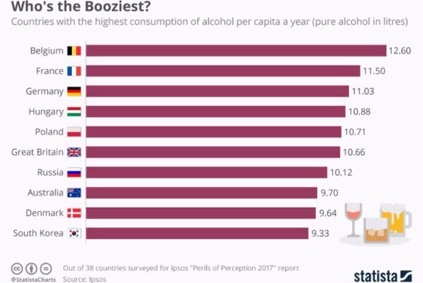 Названа самая пьющая страна в текущем 2017, и это не РФ