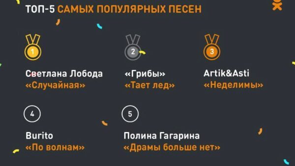 «Одноклассники» назвали самые популярные видео, сериалы и музыку за 2017 год