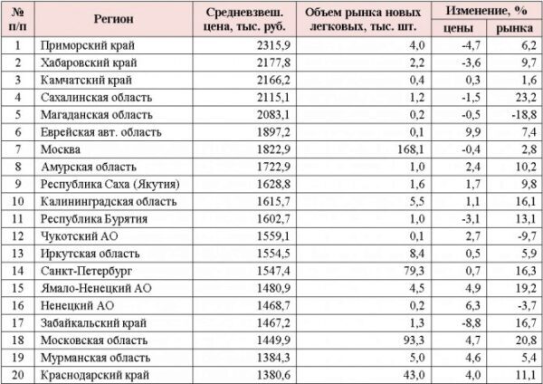 В Петербурге далеко не самые дорогие новые легковушки РФ