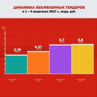 Госкомпании России потратили на рекламу и PR в 2017 году менее 20 млрд рублей