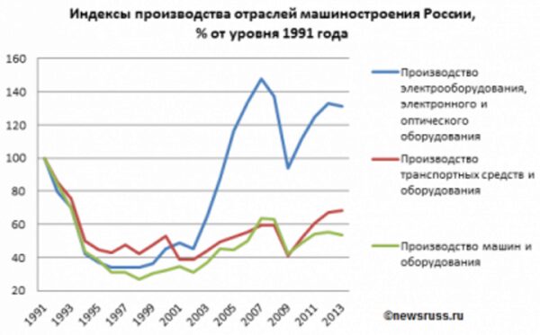 Минпромторг: Импорт техники в Россию вырос почти на 30%