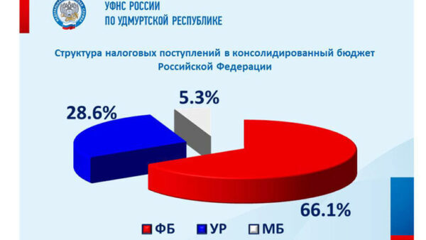 Не менее 57 млрд руб. налогов собрали в бюджет Удмуртии