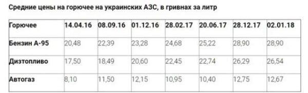 В Украине растет цена на дизельное топливо