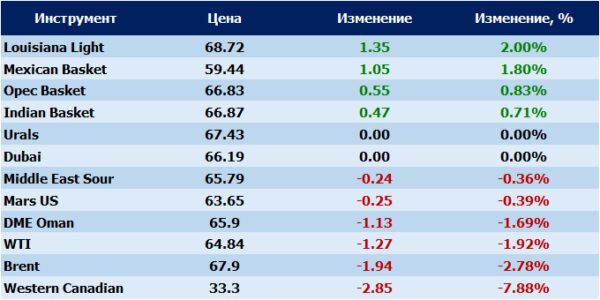 Цены на нефть продолжают понижаться, Brent подешевела до $67,91 за баррель