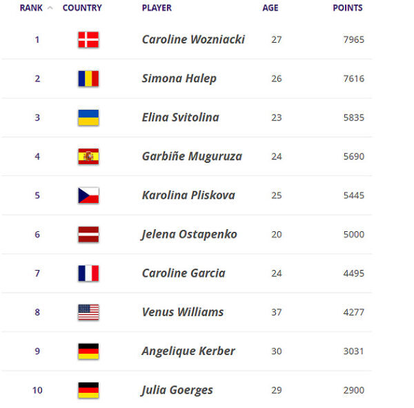 Козлова и Костюк обновили свои рекордные позиции — Рейтинг WTA