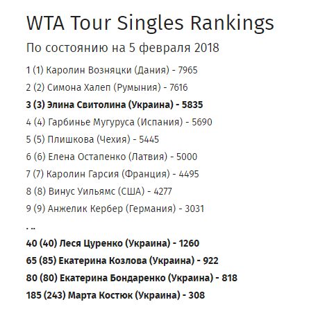 Рейтинг WTA: Свитолина в ТОП-3 и впечатляющий «прыжок» Костюк