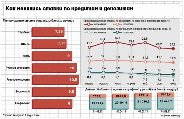 Ставки рублевых вкладов продолжают снижаться