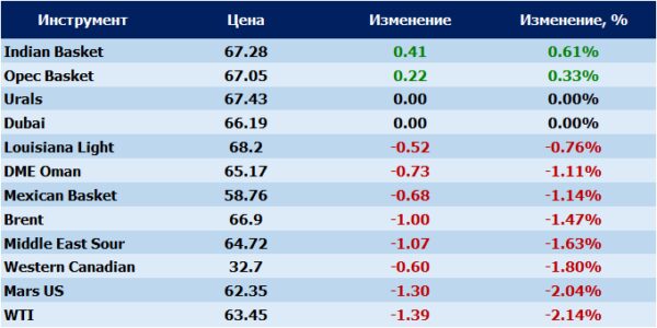 В Европе жалуются на качество нефти из РФ