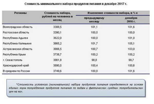 В регионе самые недорогие продукты в ЮФО — Волгоградстат