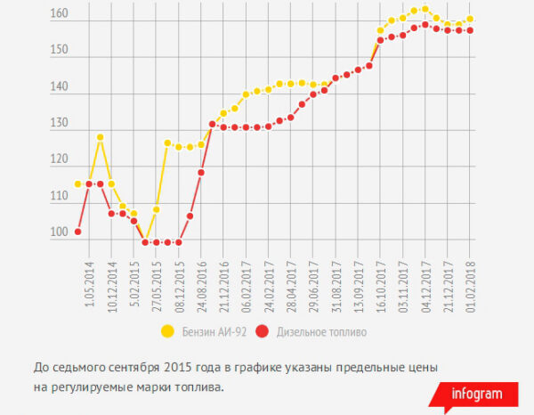 В Уфе подросла цена на 92-й бензин