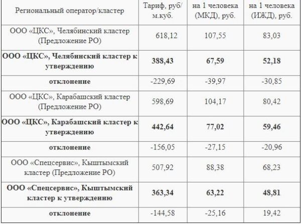 Тарифы челябинская область для телефона. Тариф на экспорт.