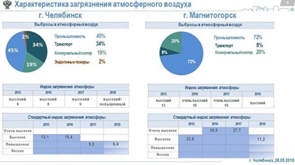 Карта датчиков загрязнения воздуха в челябинске челябинск дыши