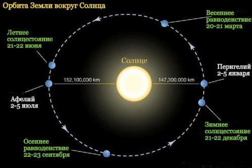 Оксфордские ученые: Земля движется вокруг Солнца по квадратной орбите