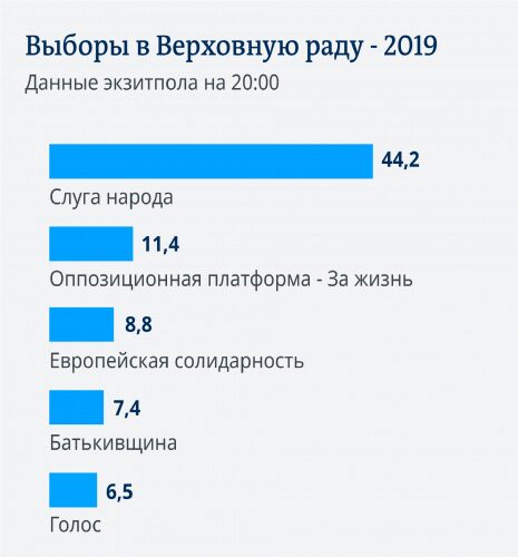 В парламент Украины, по данным обработки 30,9% бюллетеней, проходят пять партий