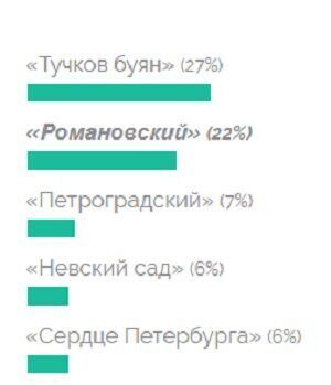 Против названия «Романовский» в голосовании по новому парку в Петербурге идет «накрутка»