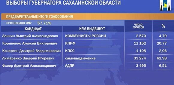 После обработки почти 60% протоколов на выборах на Сахалине по-прежнему лидирует Лимаренко
